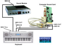 Basic MIDI Connections